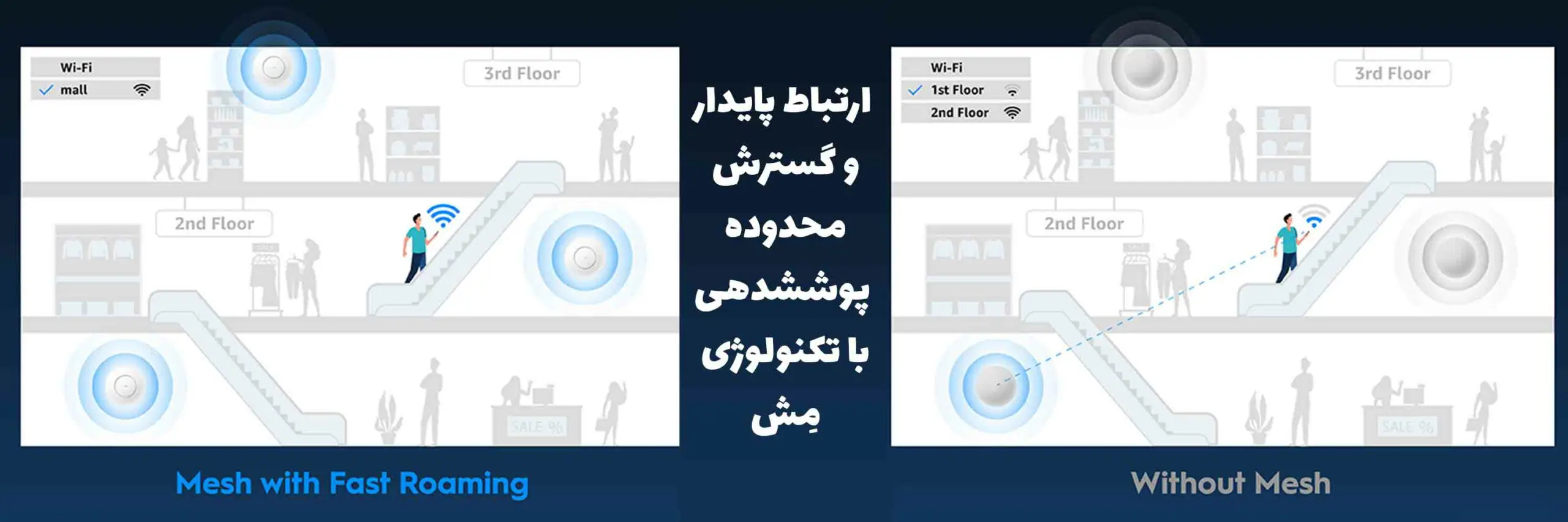 فناوری mesh اکسس پوینت کودی ap1300