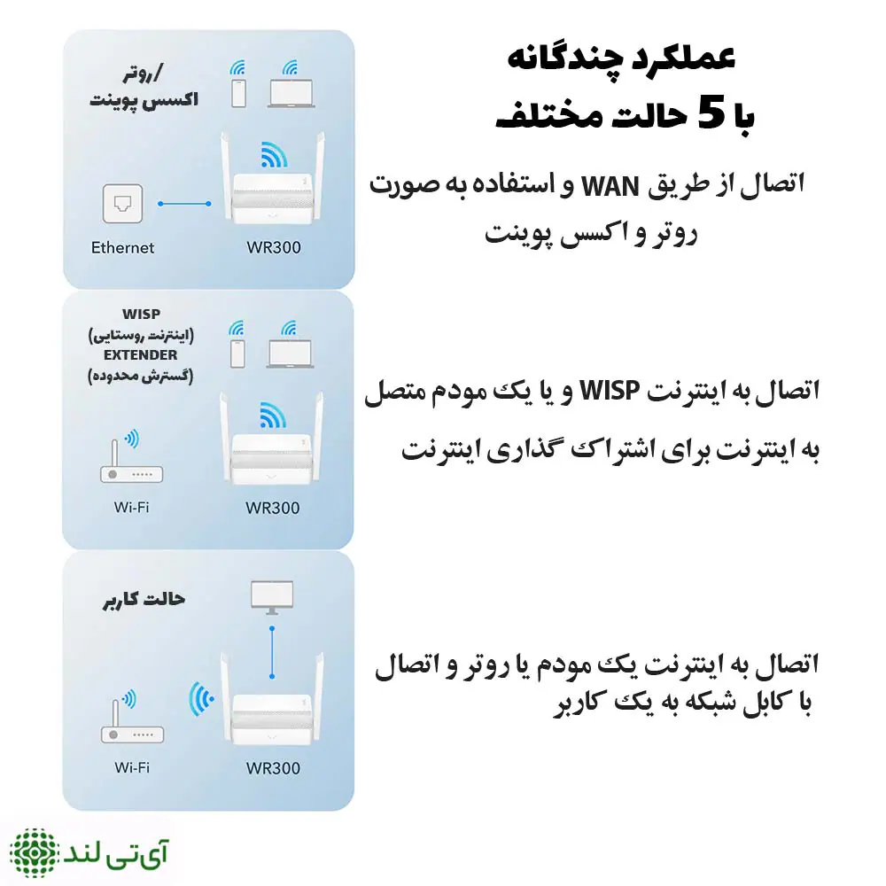 روتر بی سیم کودی مدل CUDY WR300 - تصویر 8